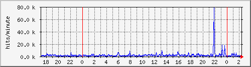 apache2_hits Traffic Graph