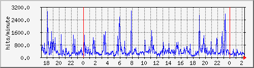 apache2_web_hits Traffic Graph