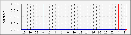 apache2_ww1_traffic Traffic Graph