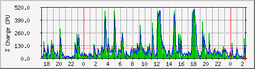 cpu Traffic Graph