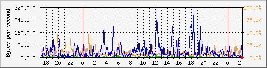 db1_bytes_mysql Traffic Graph